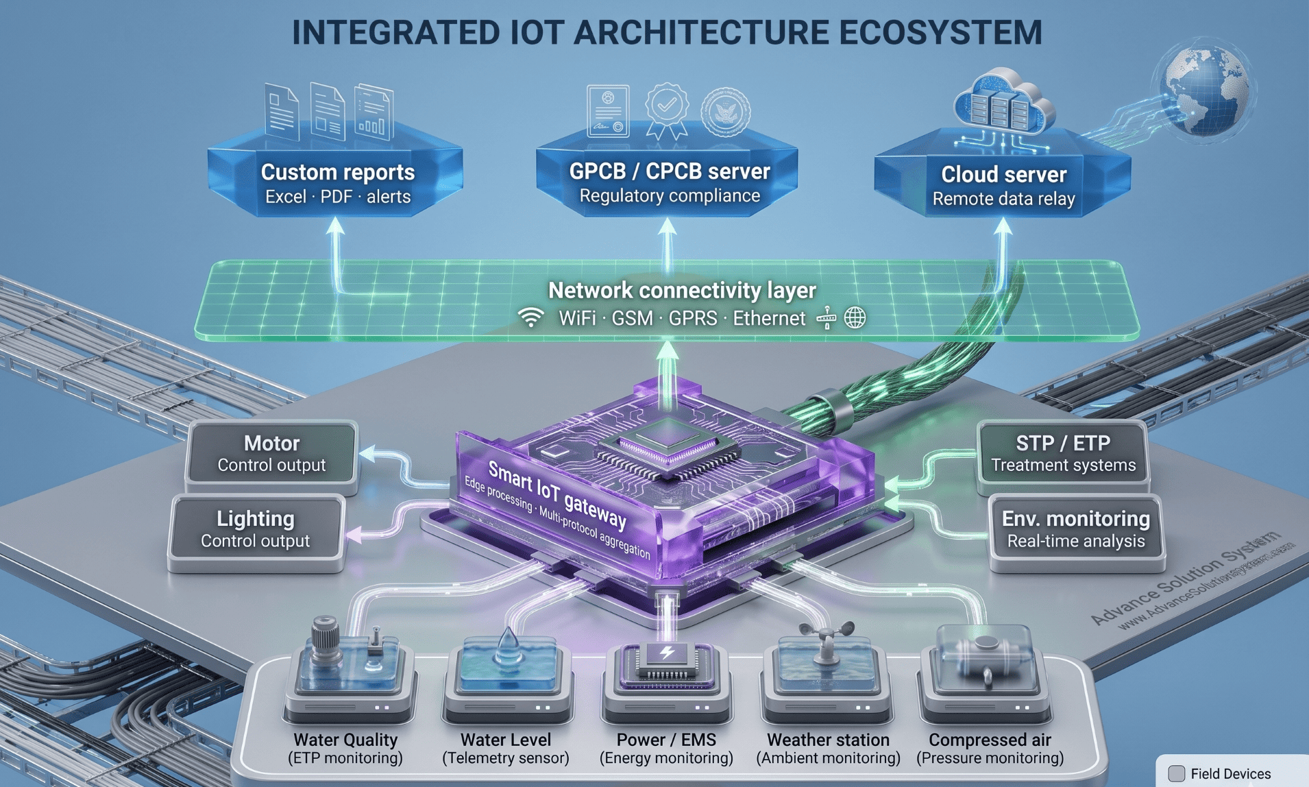 Smart IoT and Automation solutions
